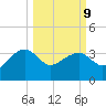 Cuckolds Creek tide chart for Monday, March 9, 2026