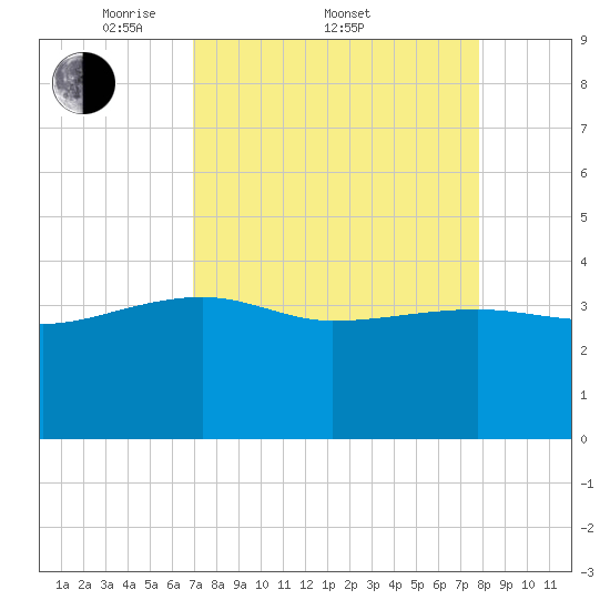 Cuckolds Creek tide chart for Friday, April 10, 2026