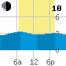 Cuckolds Creek tide chart for Friday, April 10, 2026
