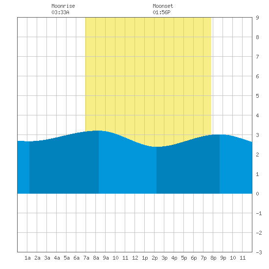 Cuckolds Creek tide chart for Saturday, April 11, 2026