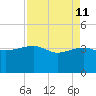 Cuckolds Creek tide chart for Saturday, April 11, 2026