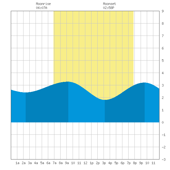Cuckolds Creek tide chart for Sunday, April 12, 2026