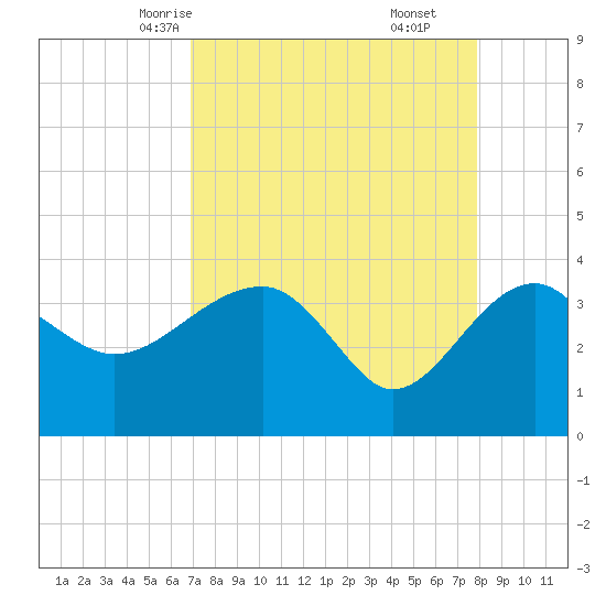 Cuckolds Creek tide chart for Monday, April 13, 2026