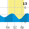 Cuckolds Creek tide chart for Monday, April 13, 2026