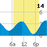 Cuckolds Creek tide chart for Tuesday, April 14, 2026