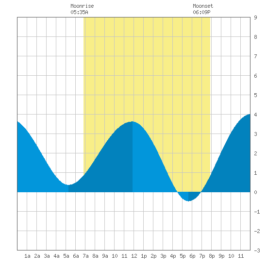 Cuckolds Creek tide chart for Wednesday, April 15, 2026
