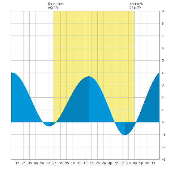 Cuckolds Creek tide chart for Thursday, April 16, 2026