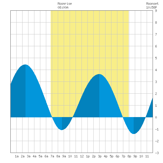 Cuckolds Creek tide chart for Sunday, April 19, 2026