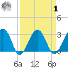 Cuckolds Creek tide chart for Wednesday, April 1, 2026