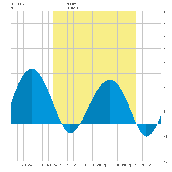 Cuckolds Creek tide chart for Monday, April 20, 2026