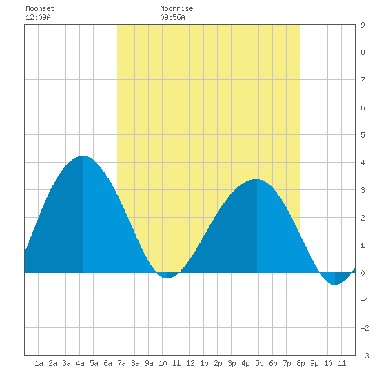 Cuckolds Creek tide chart for Tuesday, April 21, 2026