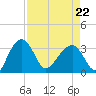 Cuckolds Creek tide chart for Wednesday, April 22, 2026