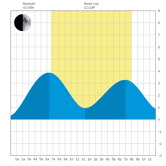Cuckolds Creek tide chart for Thursday, April 23, 2026