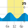 Cuckolds Creek tide chart for Saturday, April 25, 2026