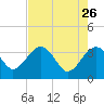 Cuckolds Creek tide chart for Sunday, April 26, 2026