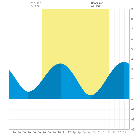 Cuckolds Creek tide chart for Monday, April 27, 2026