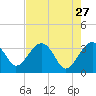 Cuckolds Creek tide chart for Monday, April 27, 2026