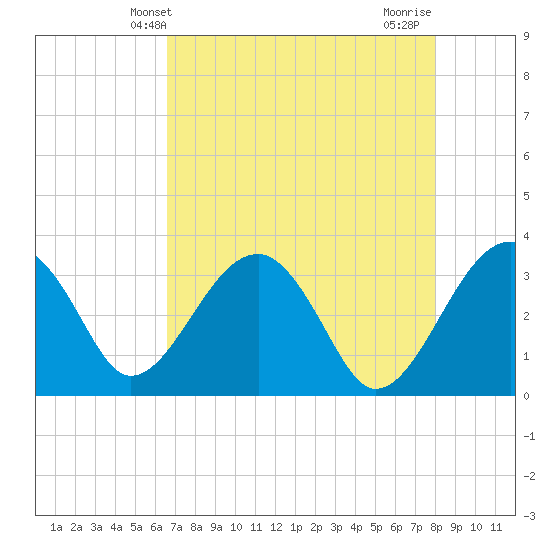 Cuckolds Creek tide chart for Tuesday, April 28, 2026