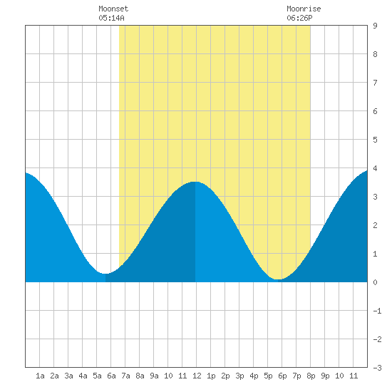 Cuckolds Creek tide chart for Wednesday, April 29, 2026