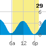Cuckolds Creek tide chart for Wednesday, April 29, 2026