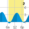 Cuckolds Creek tide chart for Thursday, April 2, 2026
