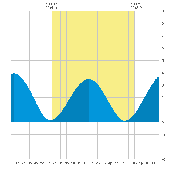 Cuckolds Creek tide chart for Thursday, April 30, 2026