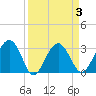 Cuckolds Creek tide chart for Friday, April 3, 2026