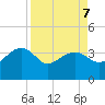 Cuckolds Creek tide chart for Tuesday, April 7, 2026