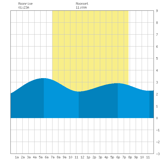 Cuckolds Creek tide chart for Wednesday, April 8, 2026