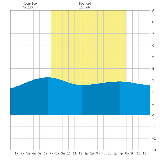 Cuckolds Creek tide chart for Thursday, April 9, 2026