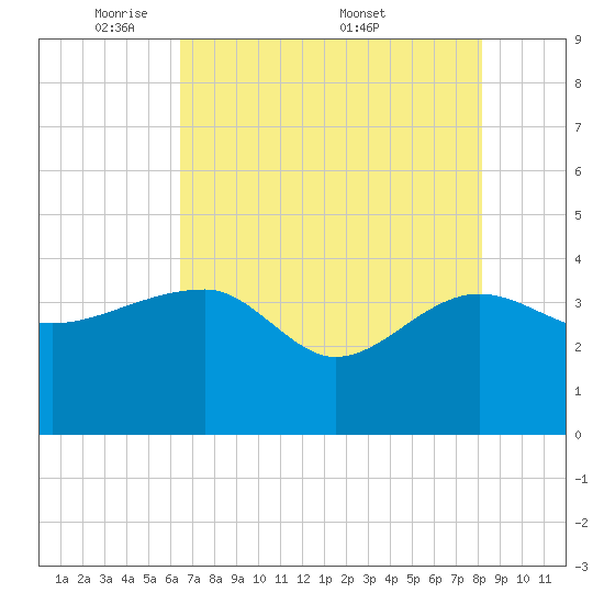Cuckolds Creek tide chart for Sunday, May 10, 2026