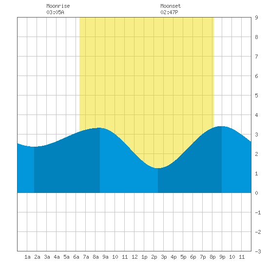 Cuckolds Creek tide chart for Monday, May 11, 2026