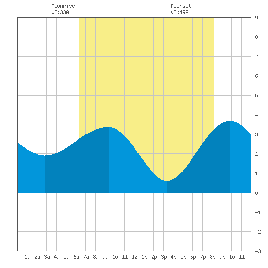 Cuckolds Creek tide chart for Tuesday, May 12, 2026