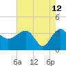 Cuckolds Creek tide chart for Tuesday, May 12, 2026