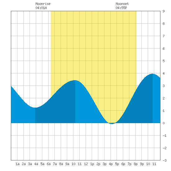 Cuckolds Creek tide chart for Wednesday, May 13, 2026
