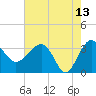 Cuckolds Creek tide chart for Wednesday, May 13, 2026