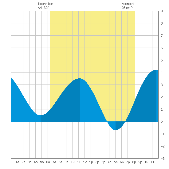 Cuckolds Creek tide chart for Thursday, May 14, 2026