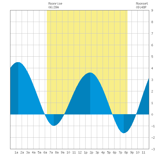 Cuckolds Creek tide chart for Sunday, May 17, 2026