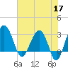Cuckolds Creek tide chart for Sunday, May 17, 2026