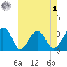 Cuckolds Creek tide chart for Friday, May 1, 2026