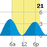 Cuckolds Creek tide chart for Thursday, May 21, 2026