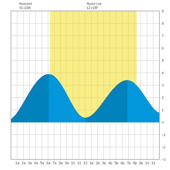 Cuckolds Creek tide chart for Friday, May 22, 2026
