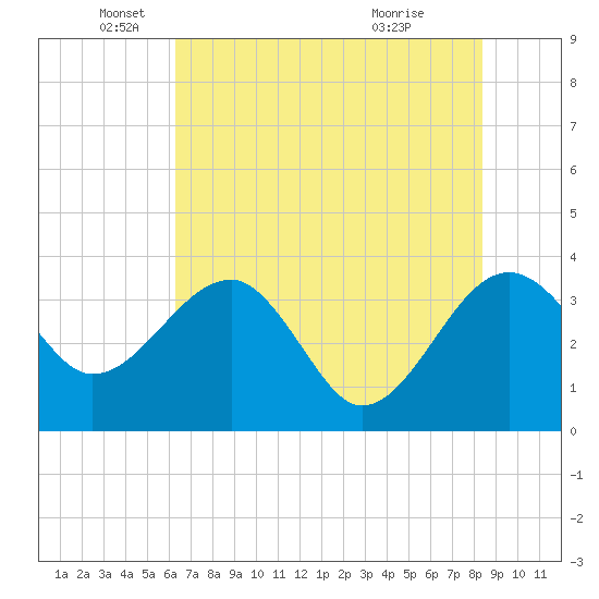 Cuckolds Creek tide chart for Monday, May 25, 2026