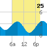 Cuckolds Creek tide chart for Monday, May 25, 2026