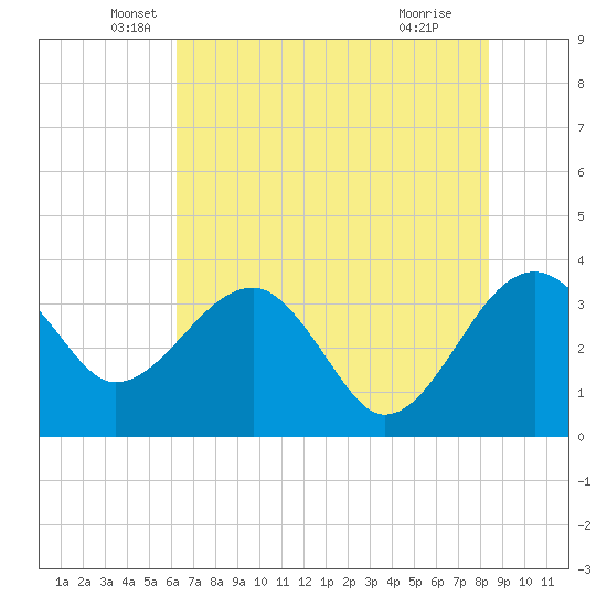 Cuckolds Creek tide chart for Tuesday, May 26, 2026