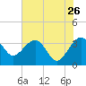 Cuckolds Creek tide chart for Tuesday, May 26, 2026