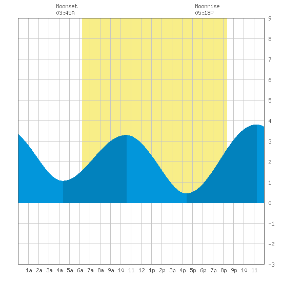 Cuckolds Creek tide chart for Wednesday, May 27, 2026