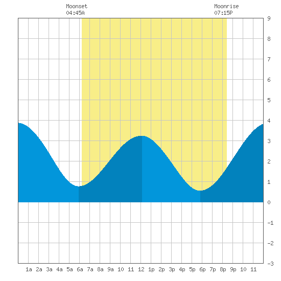 Cuckolds Creek tide chart for Friday, May 29, 2026