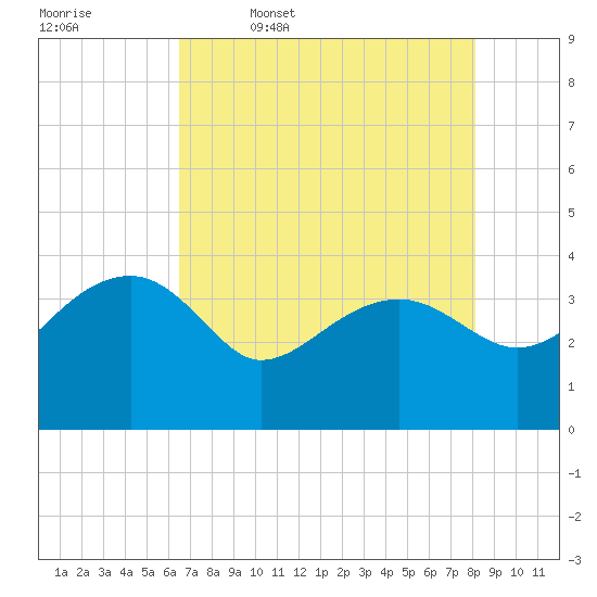Cuckolds Creek tide chart for Wednesday, May 6, 2026