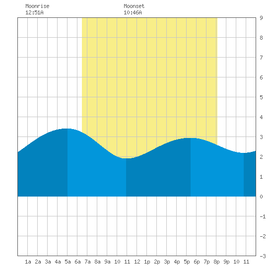 Cuckolds Creek tide chart for Thursday, May 7, 2026